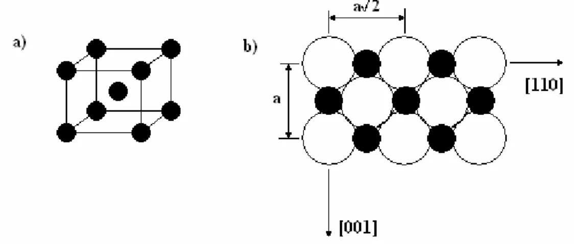Figura  4.2  Estruturas  cúbicas  de  corpo  centrado:  a)  célula  unitária    b)  arranjo  dos  átomos no plano (110) (1) 
