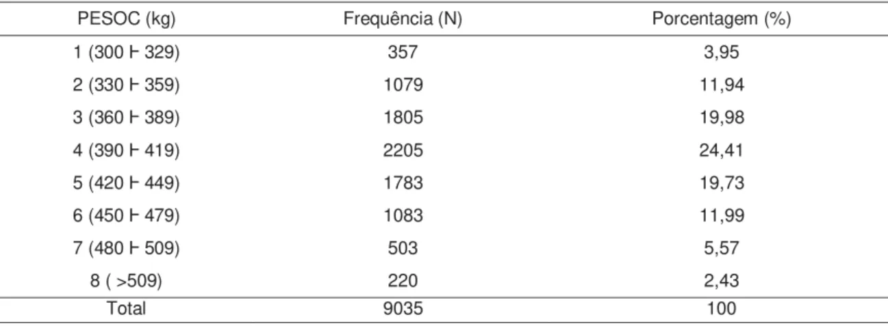 Tabela 4. Frequência de classes de pesos (PESOC) de vacas Nelore. 