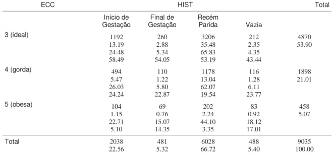 Tabela 8. Frequência de peso de vaca em classes (PESOC), dentro de escore de condição corporal (ECC) e  freqüência total de vacas