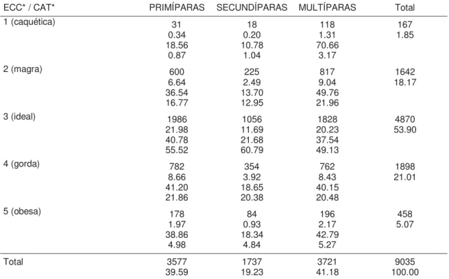 Tabela 9. Frequência de categoria da vaca em relação a ordem de partos (CAT), dentro de escore de  condição corporal (ECC) e freqüência total de vacas
