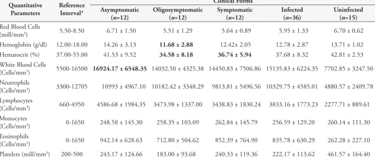 Table 1. Hematological parameters of dogs naturally infected with different clinical forms of visceral leishmaniasis and uninfected.