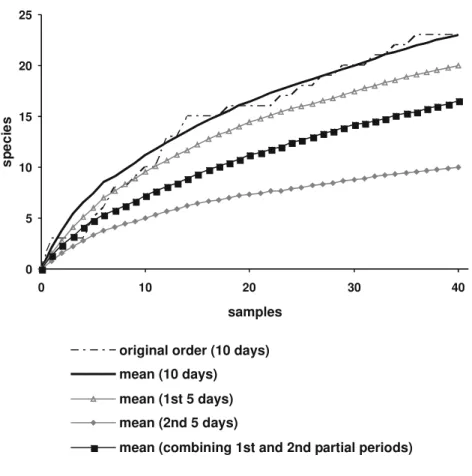 Figure 2. Species accumulation curves for social wasps captured in 40 collecting sites with Two- Two-meter Malaise traps (TMM) in the ECFPn, in Caxiuanã, PA, Brazil