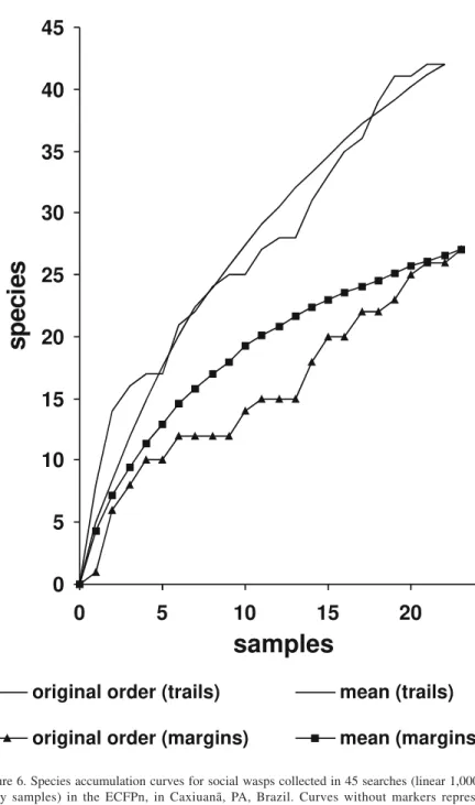 Figure 6. Species accumulation curves for social wasps collected in 45 searches (linear 1,000 m unity samples) in the ECFPn, in Caxiuanã, PA, Brazil