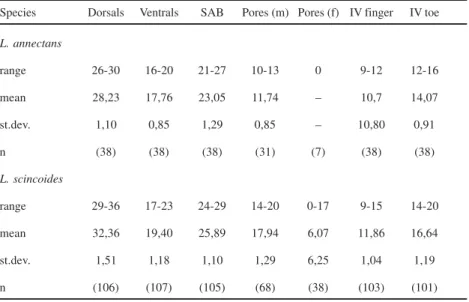 Table 1. Range, mean, standard deviation (st.dev.) and sample size (n) for number of dorsal and ventral scales, scales around body (SAB), total number of pores for males (m) and females (f), IV Finger, and IV Toe infradigital lamelae of Leposoma annectans 