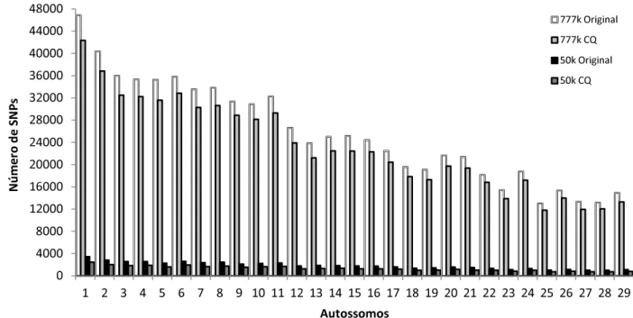 Figura 1. Distribuição dos SNPs ao longo dos autossomos para os dados  originais e após o controle de qualidade (CQ) para os painéis de 777k  e 50k