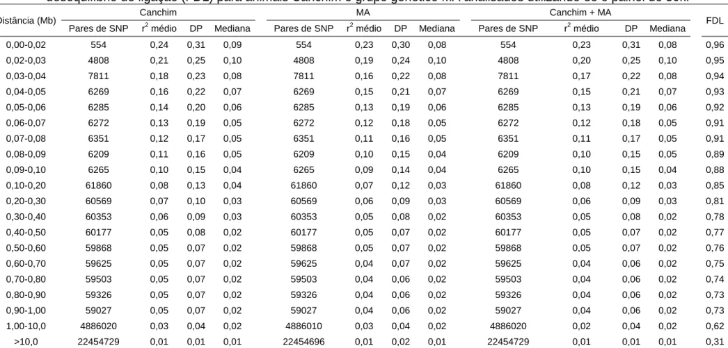 Tabela 1. Número de pares de SNP, desequilíbrio de ligação médio (r 2  médio), desvio-padrão (DP), mediana e fase do  desequilíbrio de ligação (FDL) para animais Canchim e grupo genético MA analisados utilizando-se o painel de 50k