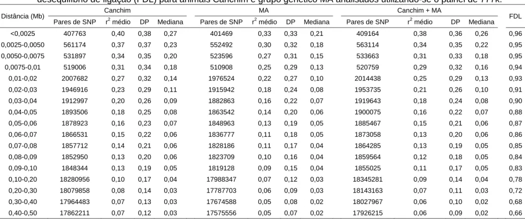 Tabela 2. Número de pares de SNP, desequilíbrio de ligação médio (r 2  médio), desvio-padrão (DP), mediana e fase do  desequilíbrio de ligação (FDL) para animais Canchim e grupo genético MA analisados utilizando-se o painel de 777k