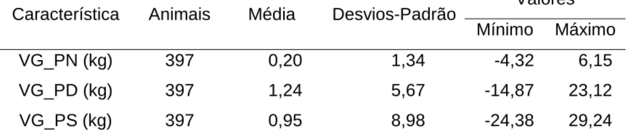 Tabela 1. Estatística descritiva dos valores genéticos (VG) de peso ao  nascimento (PN), ao desmame (PD) e ao sobreano (PS) em bovinos  da raça Canchim e grupo genético MA