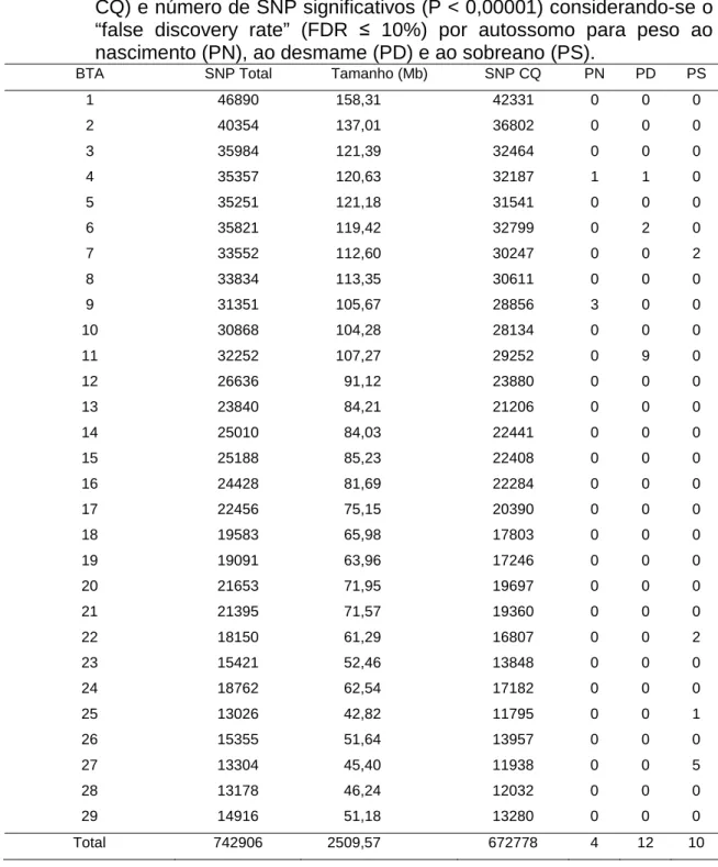 Tabela 2. Número de polimorfismos de nucleotídeo único no arquivo original de  dados (SNP total), tamanho do autossomo (BTA) em unidade de  mega base (Mb), número de SNP após o controle de qualidade (SNP  CQ) e número de SNP significativos (P &lt; 0,00001)