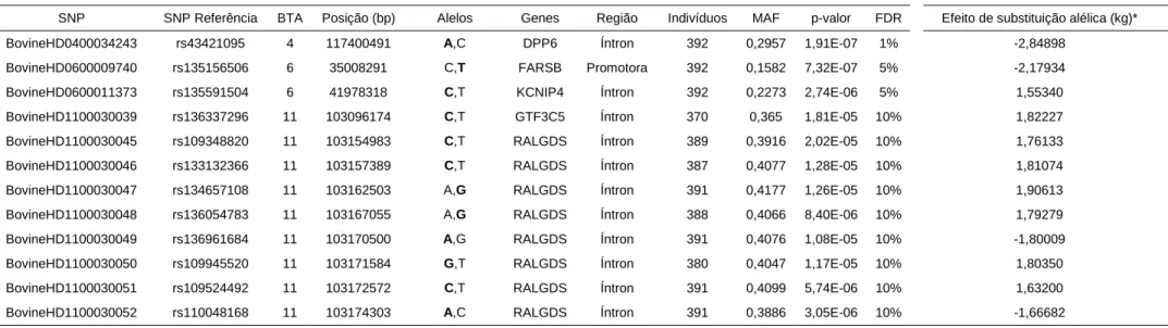 Tabela 4. Polimorfismos de nucleotídeo único (SNP) significativos em análise de associação genômica, por meio da metodologia Generalized  Quasi-Likelihood Score (GQLS) e análise de regressão simples dos valores genéticos para peso ao desmame (PD) em bovino