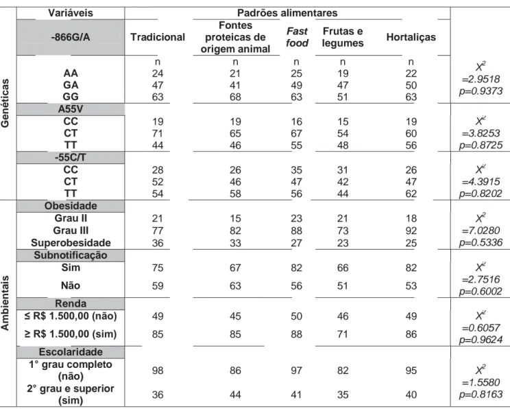Tabela 3. Associação de variáveis genéticas e ambientais com padrões alimentares  de candidatas à cirurgia bariátrica, Piracicaba-SP e região, 2011.
