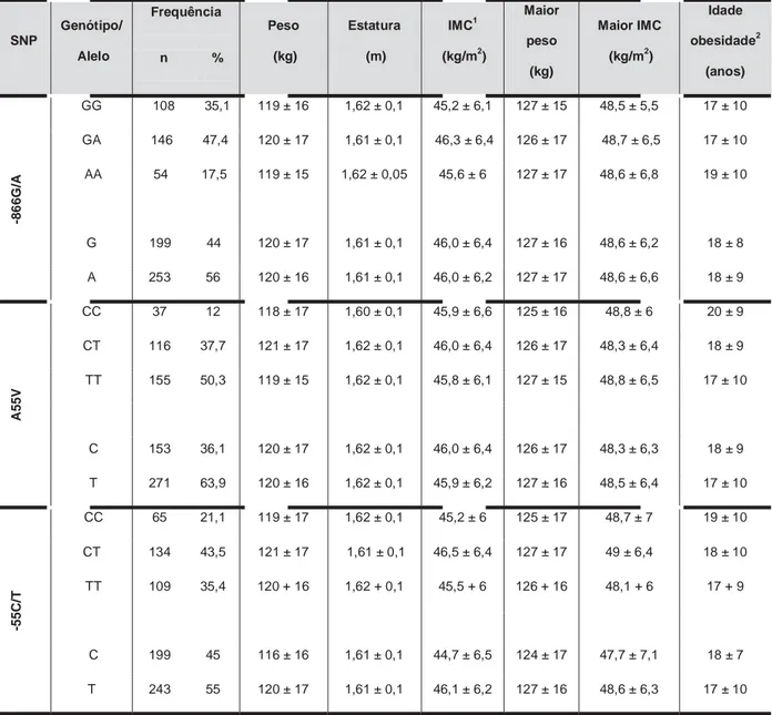 Tabela 1. Variáveis do peso corporal, conforme os genótipos e alelos dos  polimorfismos -866G/A, A55V do gene da UCP2 e do -55C/T do gene da UCP3 em  mulheres em pré operatório para cirurgia bariátrica, Piracicaba-SP, 2011