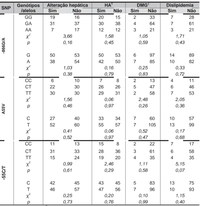 Tabela 2. Comorbidades distribuídas por genótipos e alelos dos polimorfismos dos genes da UCP2 e  da UCP3 em mulheres em pré operatório para a cirurgia bariátrica, Piracicaba-SP e região, 2011