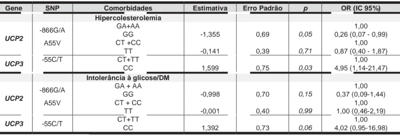 Tabela 3.  Associação de comorbidades e polimorfismos dos genes das UCP2 e UCP3 em mulheres  em pré operatório para a cirurgia bariátrica, Piracicaba-SP e região, 2011