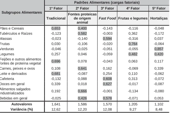 Tabela 2. Matriz fatorial dos escores que determinam os padrões alimentares de  candidatas a cirurgia bariátrica, Piracicaba-SP e região, 2011