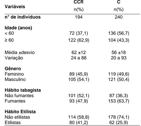 Tabela 1. Caracterização dos grupos de pacientes com câncer colorretal (CCR)  e controles (C) quanto à idade, gênero e hábitos tabagista e etilista