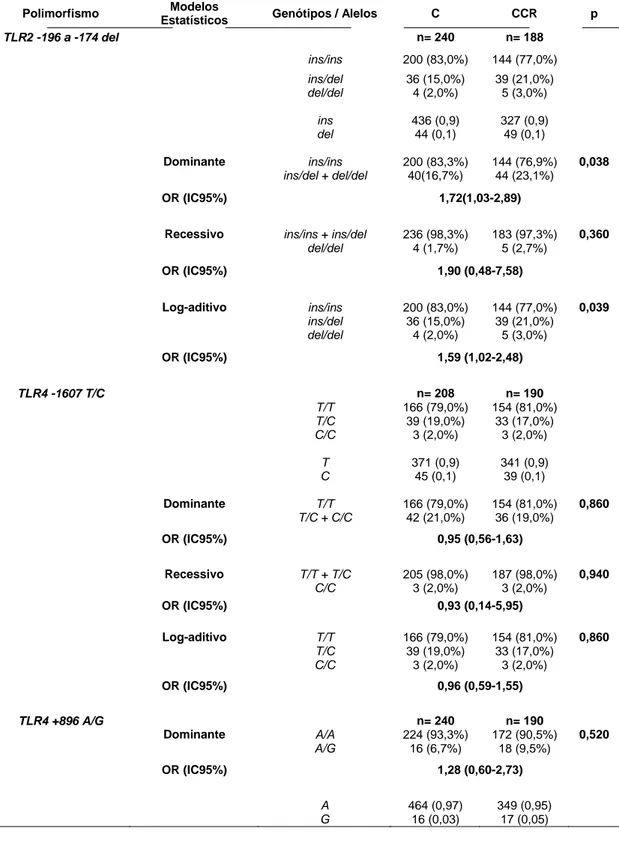 Tabela 3. Distribuição das frequências genotípicas e alélicas dos polimorfismos  TLR2 -196 a -174 del,  TLR4 -1607 T/C e +896 A/G e análise de regressão  logística múltipla entre os grupos de carcinoma colorretal (CCR) e controle (C),  ajustados por gênero
