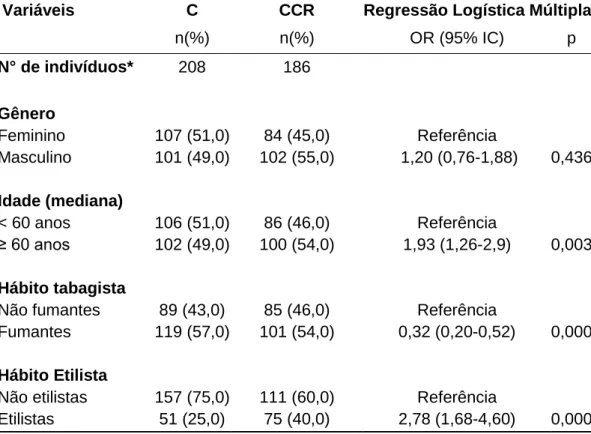 Tabela 4. Distribuição dos fatores de risco gênero, idade, tabagismo e etilismo e  análise de regressão logística múltipla entre os grupos de carcinoma colorretal  (CCR) e controle (C)