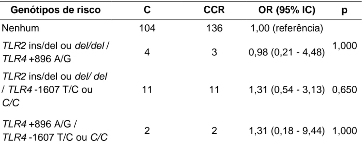 Tabela 5. Efeito combinado dos polimorfismos TLR2 -196 a -174 del, TLR4 +896  A/G  e TLR4 -1607 T/C no risco de carcinoma colorretal (CCR) em comparação  ao grupo controle (C)