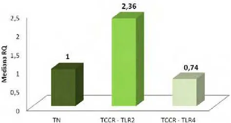 Figura 4. Comparação das medianas dos níveis de quantificação relativa (RQ)  do RNAm dos genes TLR2 e TLR4  entre os pools  de tecido normal adjacente  (TN) e o grupo de tecido de câncer colorretal (TCCR)