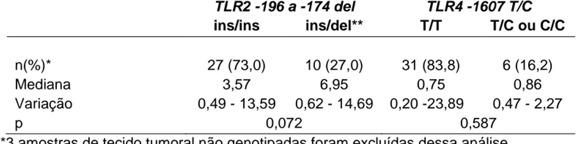 Tabela 8. Comparação da quantificação relativa (RQ) do RNAm dos genes TLR2  e  TLR4  no tecido tumoral estratificados conforme os genótipos selvagem e  polimórfico