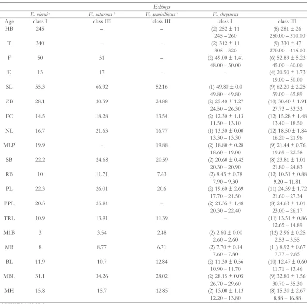 TABLE 1. Descriptive statistics of  Echimys species. 