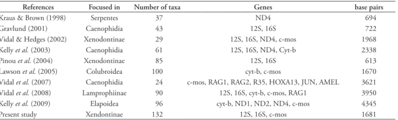 TABLE 1: Comparison among the principal molecular phylogenetic studies of Colubroidea.