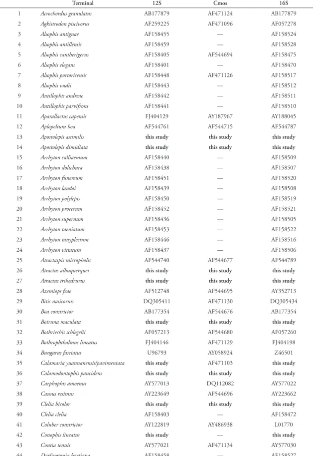 TABLE 2: List of taxa and sequences analyzed in this study.