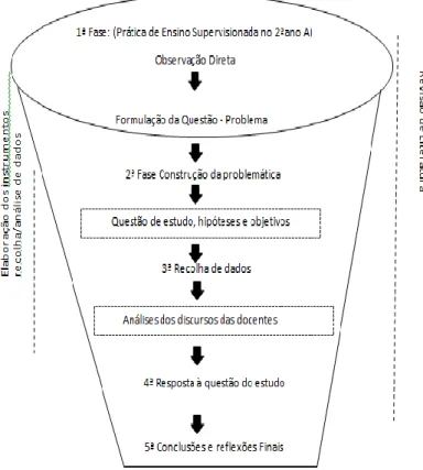 Figura 3- Design do estudo