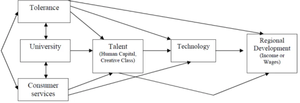Figura 2: O modelo teórico das relações entre tolerância, tecnologia e talento no desenvolvimento  Fonte: Florida et al