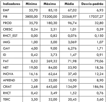 Tabela A1: Estatística Descritiva dos Indicadores  Indicadores  Mínimo  Máximo  Média  Desvio-padrão 