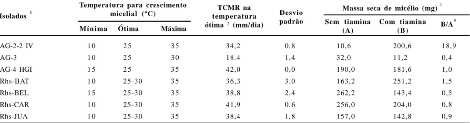 Figura  2.  Curvas  de  crescimento  micelial  radial  (mm/dia)  de  isolados  de  Rhizoctonia  solani  da  batata,  de  plantas  invasoras  de  áreas  de  cultivo  de  batata, e  de  isolados  padrões  pertencentes  aos  grupos  de  anastomose AG-2-2  IV,