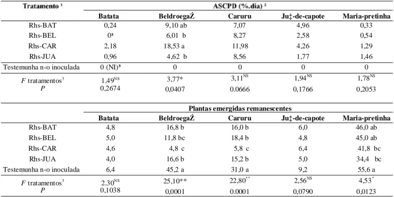 Tabela  3.  Patogenicidade  cruzada  de  isolados  de  Rhizoctonia  solani  AG-4  HGI  e  HGIII  à  batata  e  à  plantas  invasoras  de  áreas  de  cultivo  da  cultura