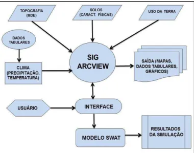 Figura 4.12  – Procedimento para geração da base de dados e simulação do modelo  SWAT via SIG (Fonte: MACHADO, 2002) 