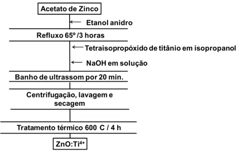 Figura 12 - Fluxograma representando o método de obtenção do ZnO:Ti 4+  nas várias  porcentagens