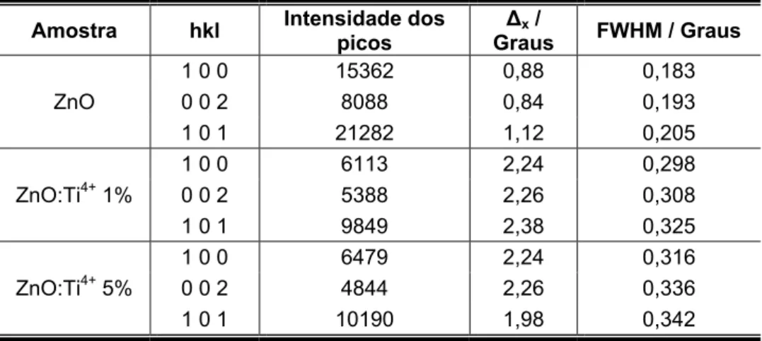 Tabela 2 - Valores da intensidade, largura e FWHM dos três picos mais intensos  (representados pelos planos hkl)do ZnO  puro e ZnO:Ti 4+  em 1 e 5%