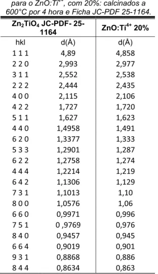 Tabela 6 - Distâncias interplanares (d) e hkl  para o ZnO:Ti 4+  com 40%: calcinados a  600°C por 4 hora e Ficha JC-PDF 39-190.