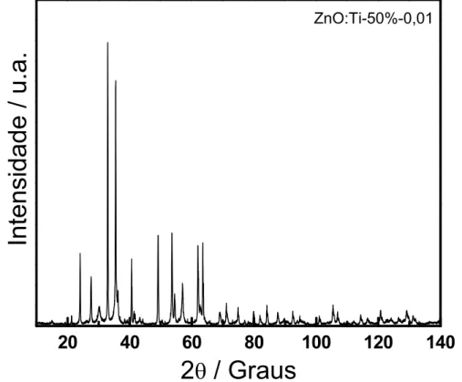 Tabela   7  estão listados as distâncias interplanares e os valores de hkl  comparados com as fichas cristalogràficas do TiO 2  rutila (ficha JC-PDF  21-1276) e do ZnTiO 3  ecandrewsite (ficha JC-PDF 26-1500)