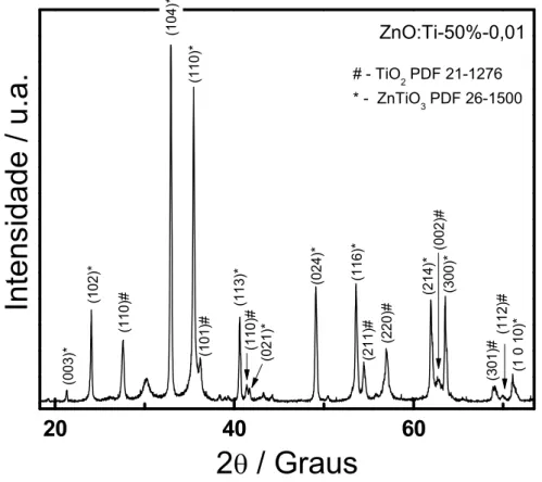 Figura 19 - DRX da amostra de ZnO:Ti 4+  com 50% do “dopante” tratadas termicamente a  600°C por 4 horas
