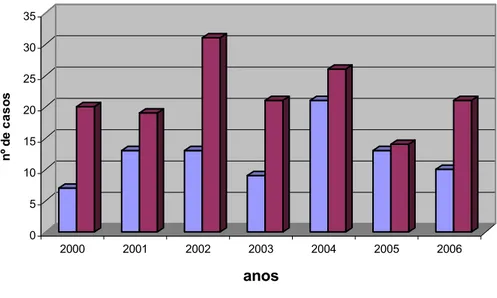 Figura 1.2. Casos de LV notificados à DGS e diagnosticados na UEI de Leishmanioses, IHMT,  no período compreendido entre 2000 e 2006