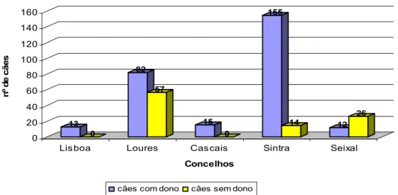 Figura 2.2. Distribuição dos dois grupos de cães estudados (com dono e sem dono) nos  diferentes concelhos