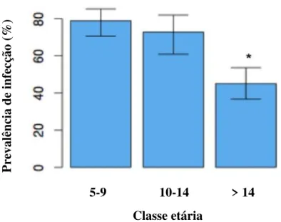 Figura 23. Percentagem de indivíduos infectados por S. haematobium   por classe etária e respectivos intervalos de confiança 