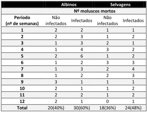 Tabela 3 – Mortalidade em moluscos das estirpes albina e selvagem de B. glabrata infectados e não  infectados  Albinos  Selvagens  Nº moluscos mortos  Período  (nº de semanas)  Não 