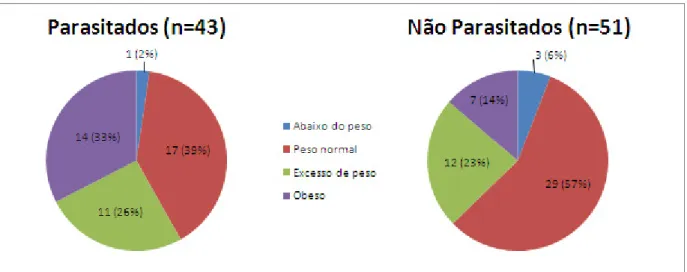 Gráfico  IV:  Distribuição  dos  distúrbios  nutricionais  encontrados  nos  94  participantes  da  creche  comunitária  Nossa  Senhora  de  Boa  Viagem  localizada  na  comunidade  “Entra  A  Pulso”,  Boa  Viagem, Recife-PE, Brasil, no período de Outubro 
