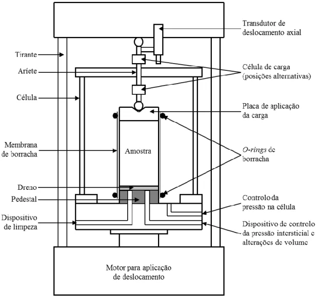 Figura 2.2. Esquema representativo de um equipamento de ensaio triaxial convencional  [adaptado de Atkinson (1993)] 