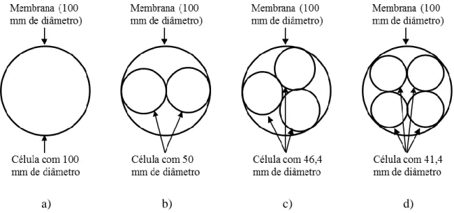 Figura 2.13.  Diferentes configurações das células utilizadas nos ensaios triaxiais: a) 1 célula; 