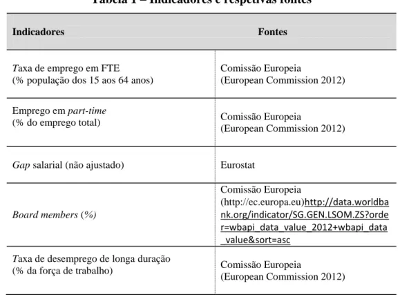 Tabela 1 – Indicadores e respetivas fontes 