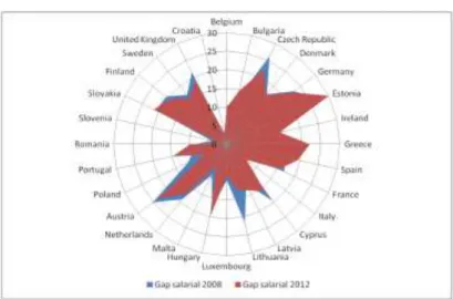 Gráfico 5 – Gap salarial na EU-28 em 2018 e 2012 188