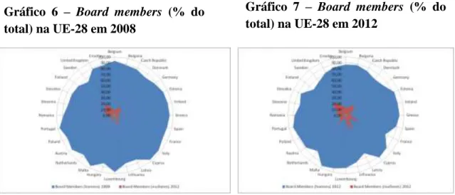 Gráfico  6  –  Board  members  (%  do  total) na UE-28 em 2008 
