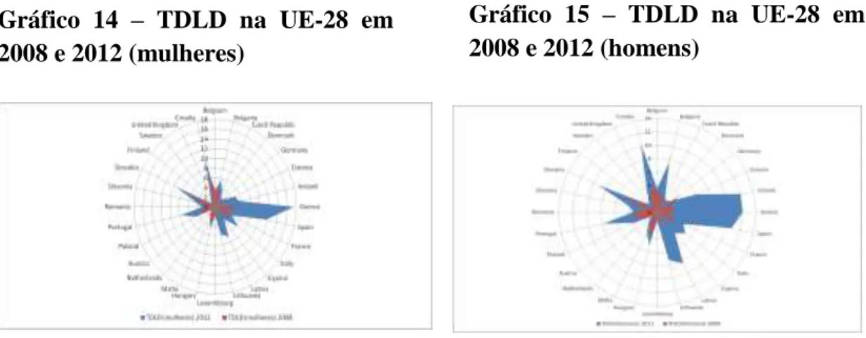 Gráfico 13 – TDLD desagregado por  sexo na EU-28 em 2012 